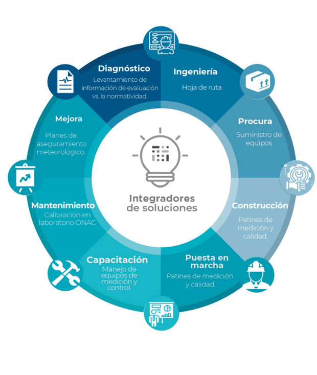 IYCSA integradores de soluciones