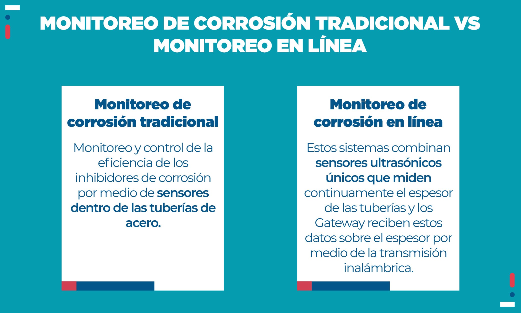 Monitoreo tradicional vs en línea - IYCSA