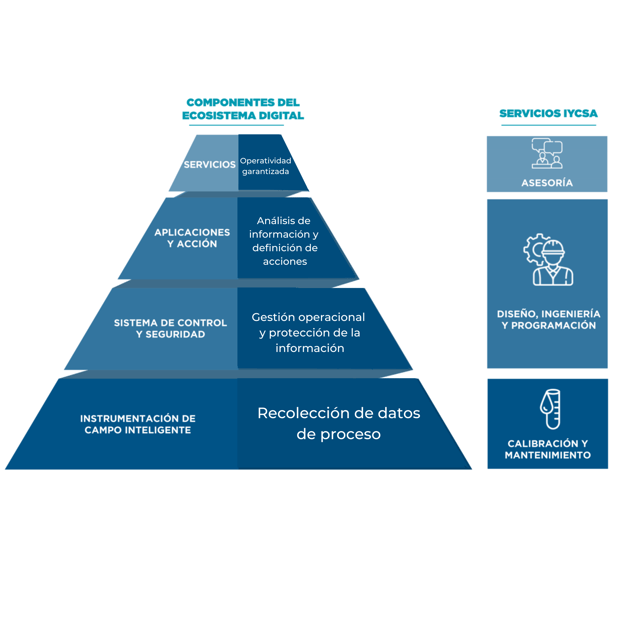 Estructura de un ecosistema digital