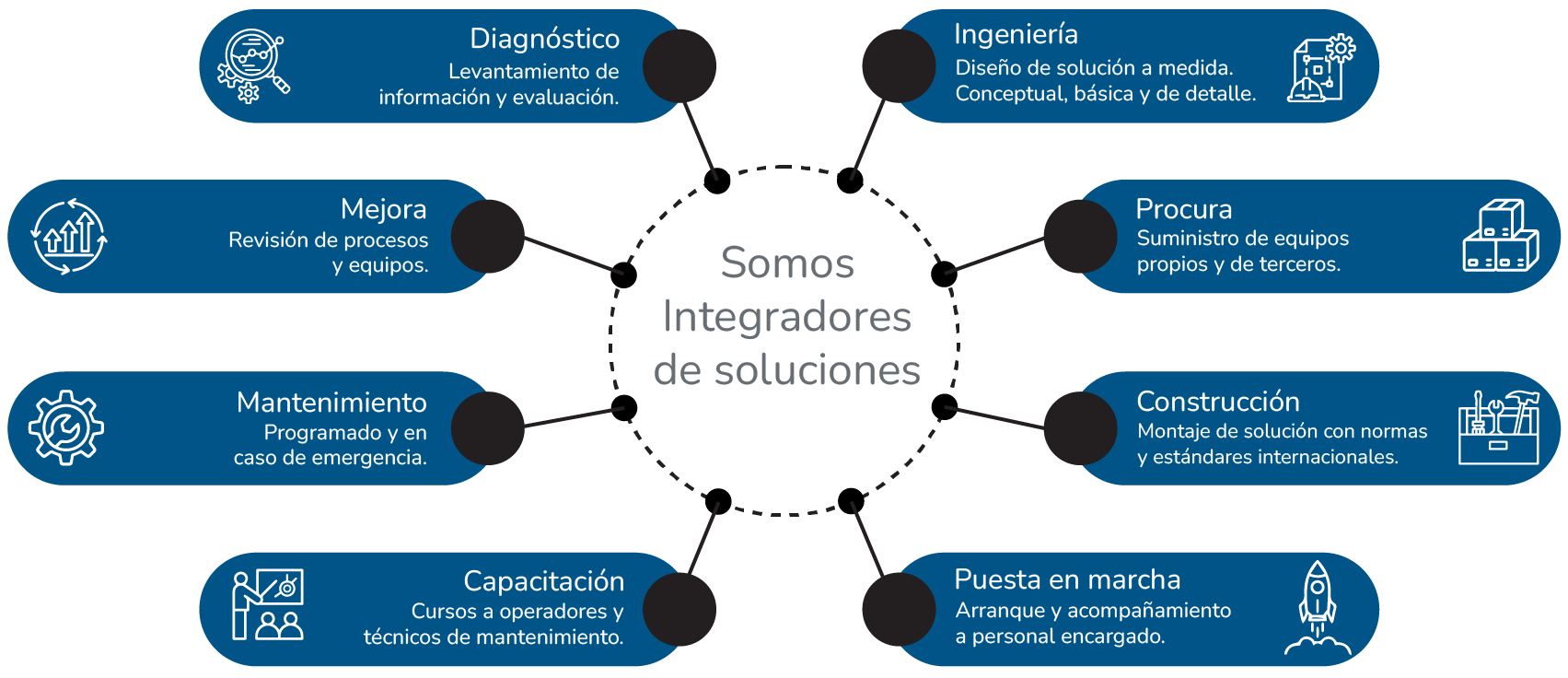 Diagrama IYCSA Lo que hacemos desktop